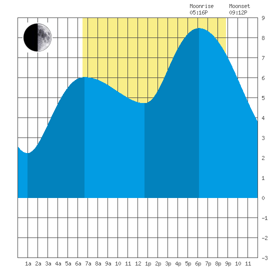 Pete Dahl Slough tide chart for Saturday, August 30, 2025