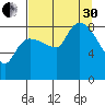 Pete Dahl Slough tide chart for Saturday, August 30, 2025