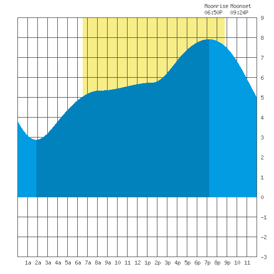 Pete Dahl Slough tide chart for Sunday, August 31, 2025