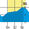 Pete Dahl Slough tide chart for Sunday, August 31, 2025