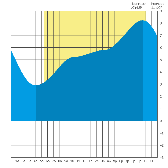 Pete Dahl Slough tide chart for Sunday, August 3, 2025