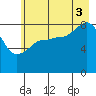 Pete Dahl Slough tide chart for Sunday, August 3, 2025