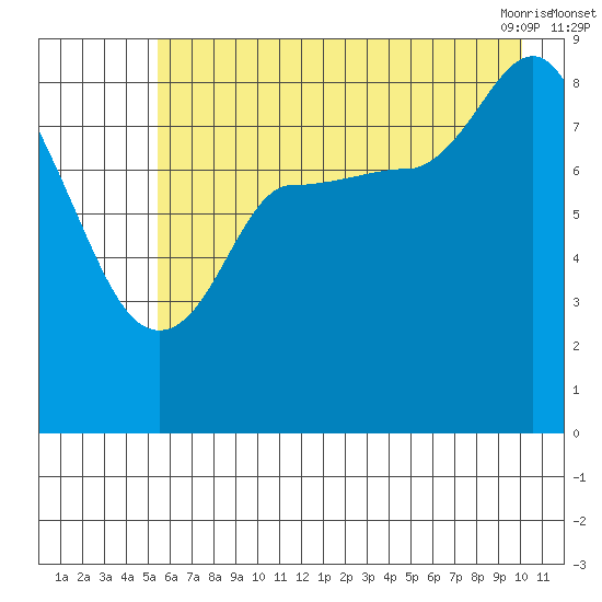 Pete Dahl Slough tide chart for Monday, August 4, 2025
