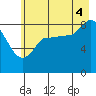 Pete Dahl Slough tide chart for Monday, August 4, 2025