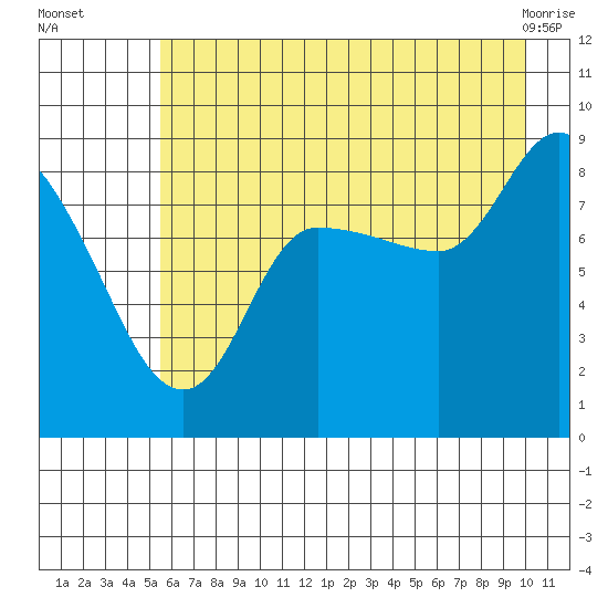 Pete Dahl Slough tide chart for Tuesday, August 5, 2025