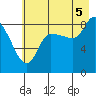 Pete Dahl Slough tide chart for Tuesday, August 5, 2025