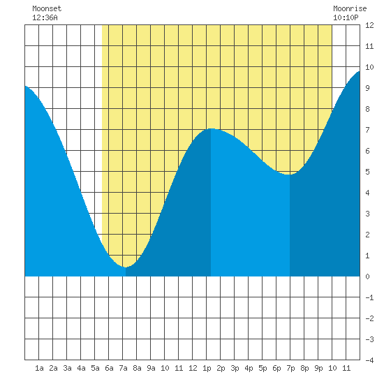 Pete Dahl Slough tide chart for Wednesday, August 6, 2025