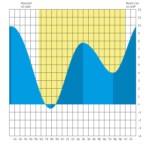 Pete Dahl Slough tide chart for Thursday, August 7, 2025