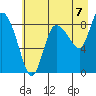 Pete Dahl Slough tide chart for Thursday, August 7, 2025