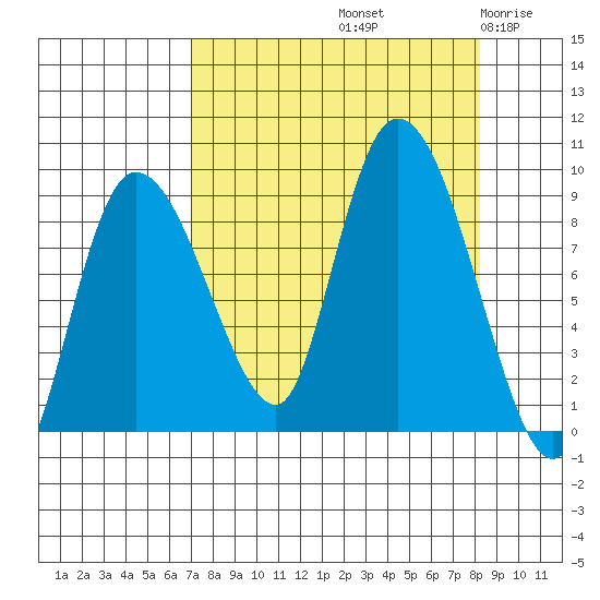 Pete Dahl Slough tide chart for Thursday, September 11, 2025