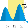 Pete Dahl Slough tide chart for Thursday, September 11, 2025