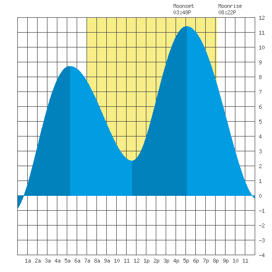 Pete Dahl Slough tide chart for Friday, September 12, 2025