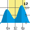 Pete Dahl Slough tide chart for Friday, September 12, 2025