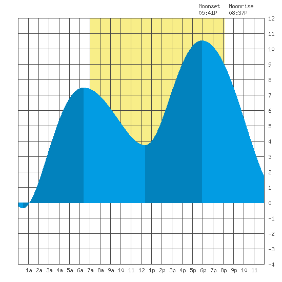 Pete Dahl Slough tide chart for Saturday, September 13, 2025