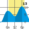 Pete Dahl Slough tide chart for Saturday, September 13, 2025
