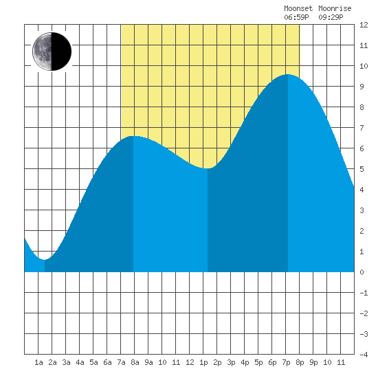 Pete Dahl Slough tide chart for Sunday, September 14, 2025