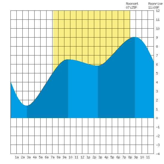 Pete Dahl Slough tide chart for Monday, September 15, 2025