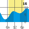 Pete Dahl Slough tide chart for Tuesday, September 16, 2025