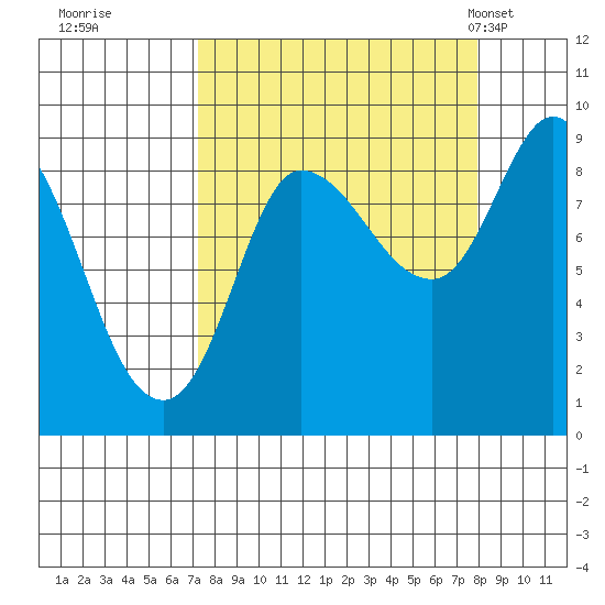Pete Dahl Slough tide chart for Wednesday, September 17, 2025