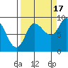 Pete Dahl Slough tide chart for Wednesday, September 17, 2025