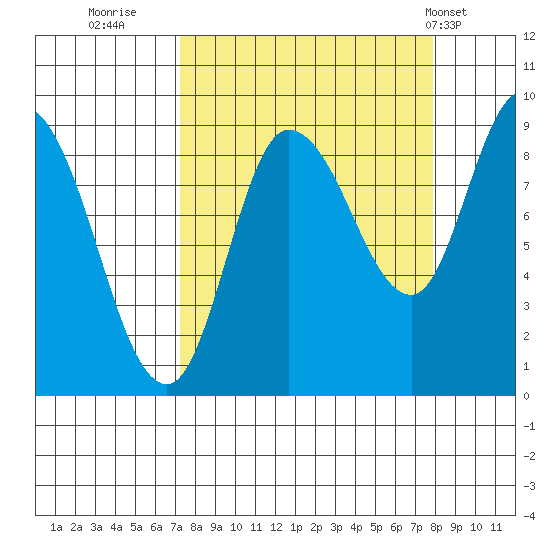 Pete Dahl Slough tide chart for Thursday, September 18, 2025