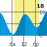 Pete Dahl Slough tide chart for Thursday, September 18, 2025