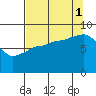 Pete Dahl Slough tide chart for Monday, September 1, 2025