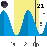 Pete Dahl Slough tide chart for Sunday, September 21, 2025
