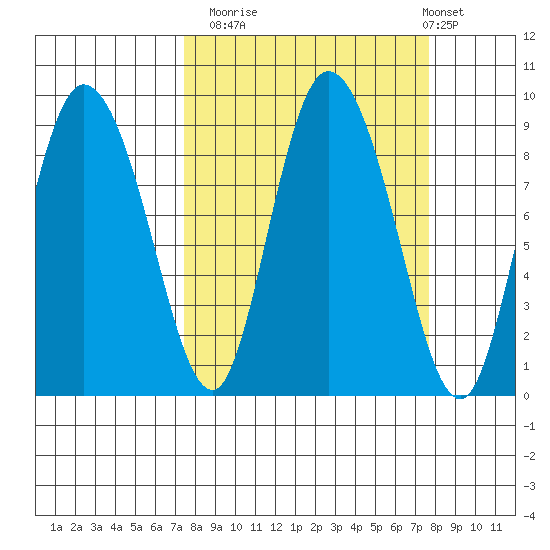 Pete Dahl Slough tide chart for Monday, September 22, 2025