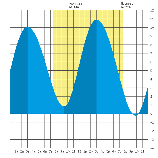 Pete Dahl Slough tide chart for Tuesday, September 23, 2025