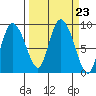 Pete Dahl Slough tide chart for Tuesday, September 23, 2025