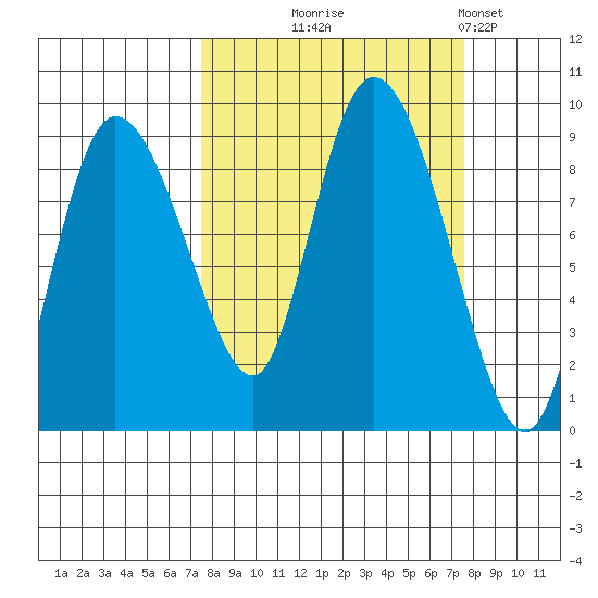 Pete Dahl Slough tide chart for Wednesday, September 24, 2025