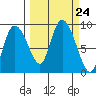 Pete Dahl Slough tide chart for Wednesday, September 24, 2025