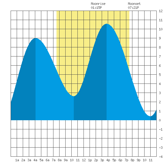 Pete Dahl Slough tide chart for Thursday, September 25, 2025