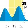 Pete Dahl Slough tide chart for Thursday, September 25, 2025