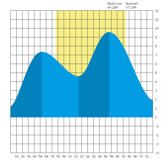 Pete Dahl Slough tide chart for Saturday, September 27, 2025