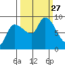 Pete Dahl Slough tide chart for Saturday, September 27, 2025