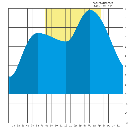 Pete Dahl Slough tide chart for Sunday, September 28, 2025