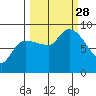 Pete Dahl Slough tide chart for Sunday, September 28, 2025