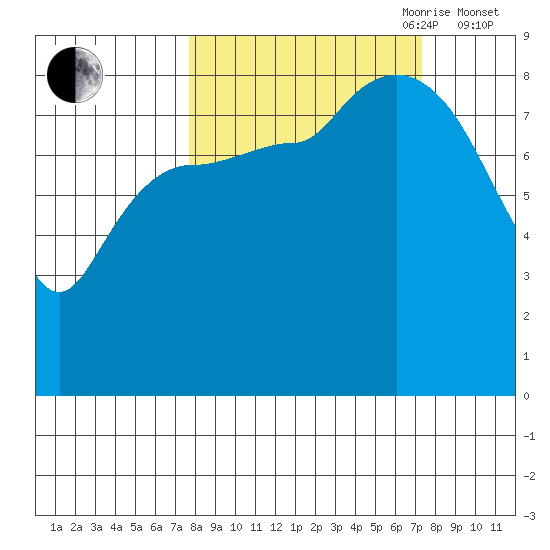 Pete Dahl Slough tide chart for Monday, September 29, 2025