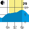 Pete Dahl Slough tide chart for Monday, September 29, 2025
