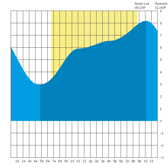 Pete Dahl Slough tide chart for Tuesday, September 2, 2025
