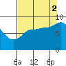 Pete Dahl Slough tide chart for Tuesday, September 2, 2025