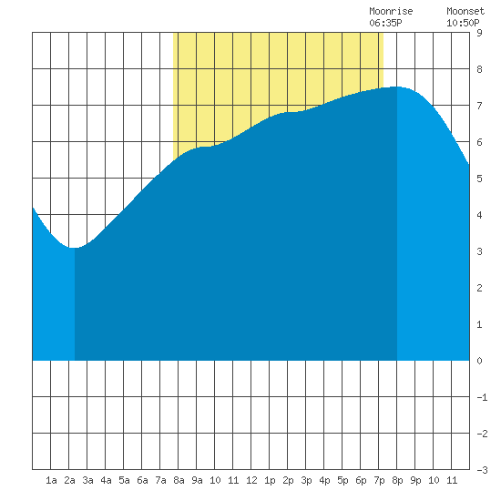 Pete Dahl Slough tide chart for Tuesday, September 30, 2025