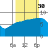 Pete Dahl Slough tide chart for Tuesday, September 30, 2025