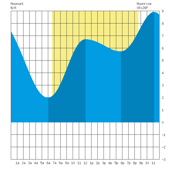 Pete Dahl Slough tide chart for Wednesday, September 3, 2025