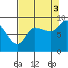 Pete Dahl Slough tide chart for Wednesday, September 3, 2025