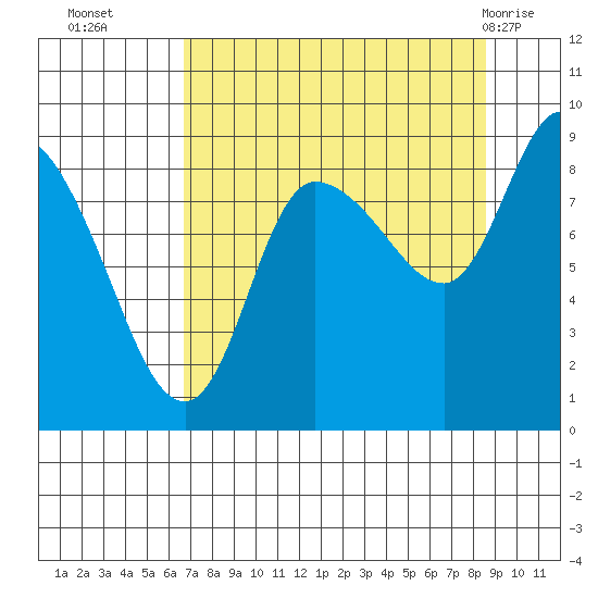 Pete Dahl Slough tide chart for Thursday, September 4, 2025