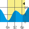 Pete Dahl Slough tide chart for Thursday, September 4, 2025