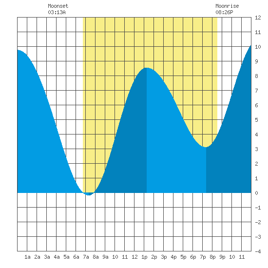 Pete Dahl Slough tide chart for Friday, September 5, 2025
